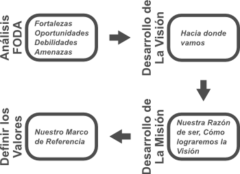 Estructura de proceso