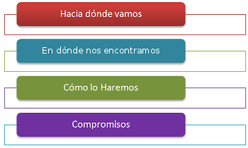 Estructura sesión